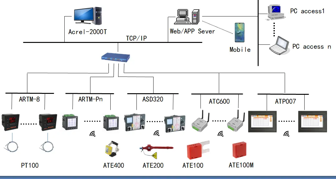 Structure of Wireless Temperature Monitoring System